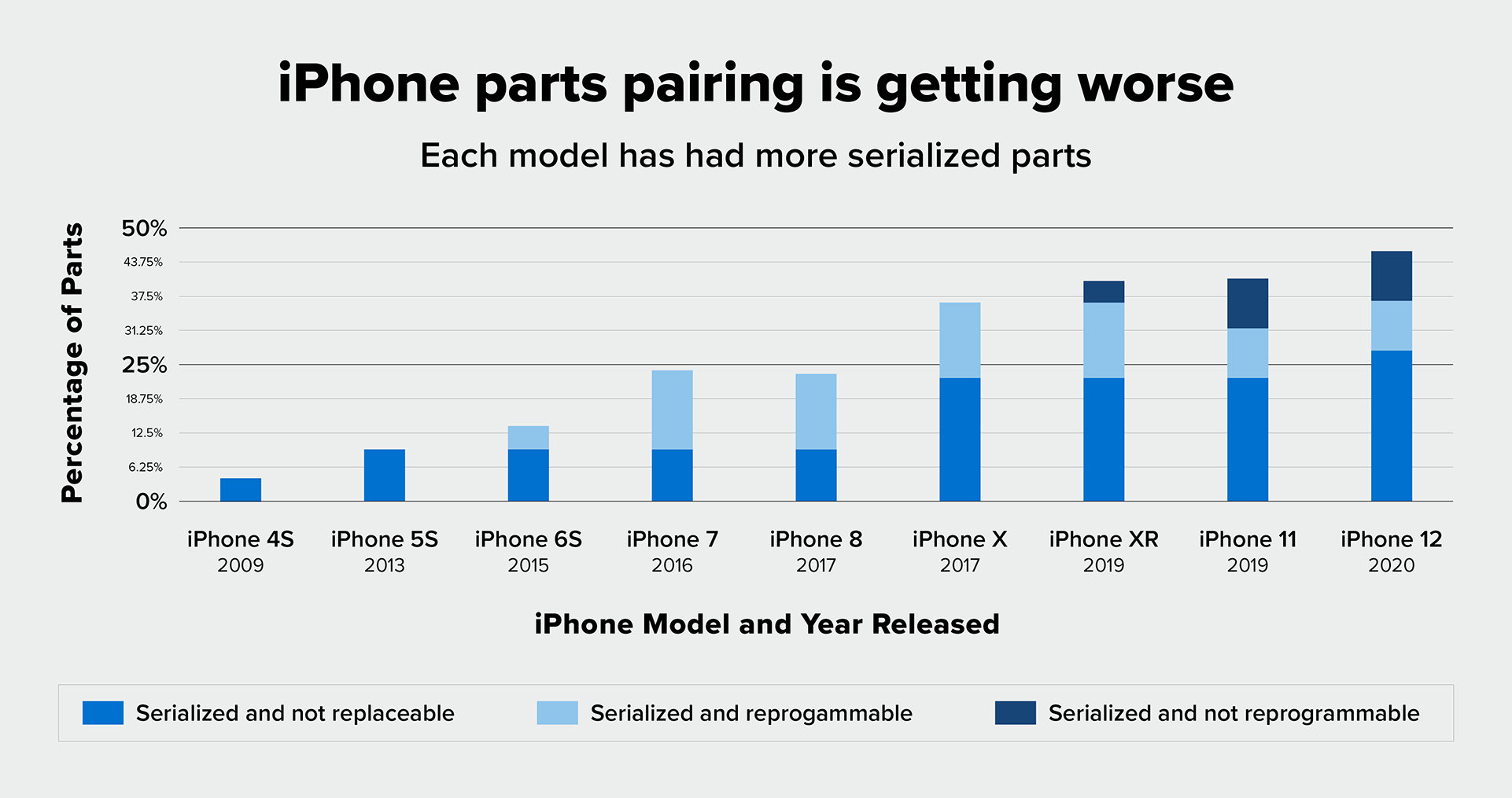 A chart showing how in each model of iPhone from 4S > 12, more parts were serialized